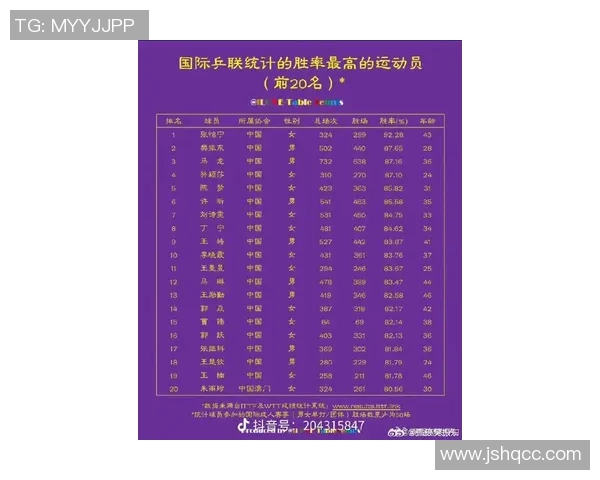 乒乓球状态排行榜揭晓北京乒乓球队荣登第九名引关注